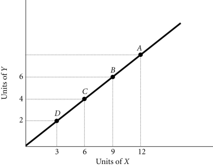 Refer to the information provided in Figure 1.7 below to answer the questions that follow.   Figure 1.7 -If the slope of a straight line is 5 and if X (the variable on the horizontal axis) increases by 4, then Y (the variable on the vertical axis) will
