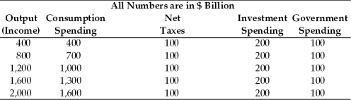 <strong>Refer to the information provided in Table 9.1 below to answer the questions that follow. Table 9.1 Refer to Table 9.1.At an output level of $2,000 billion,the level of aggregate expenditure is</strong> A)$1,500 billion. B)$1,800 billion. C)$1,900 billion. D)$2,000 billion.