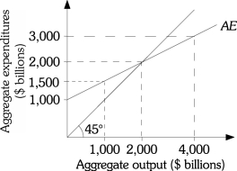 <strong>Refer to the information provided in Figure 9.1 below to answer the questions that follow. Figure 9.1 Refer to Figure 9.1.Suppose that the consumption function is C = 400 + 0.5Yd and taxes are $200 billion,at equilibrium the value of injections are</strong> A)$700 billion. B)$650 billion. C)$500 billion. D)$350 billion.