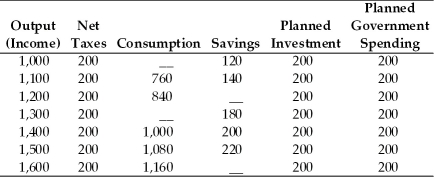 <strong>Refer to the information provided in Table 9.3 below to answer the questions that follow. Table 9.3 All Numbers are in $ Million Refer to Table 9.3.The MPC in this economy is ________ and the MPS is ________.</strong> A)0.5;0.5 B)0.7;0.5 C)0.9;0.1 D)0.8;0.2