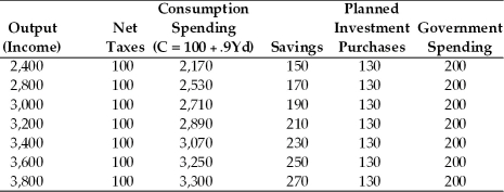 <strong>Refer to the information provided in Table 9.4 below to answer the questions that follow. Table 9.4 All Figures in Billions of Dollars Refer to Table 9.4.The MPS</strong> A)is 0.8. B)is 0.2. C)is 0.1 D)cannot be determined from the available information.