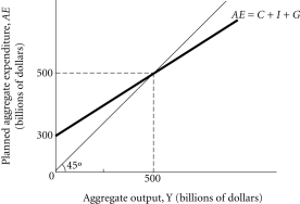 Refer to the information provided in Figure 9.3 below to answer the questions that follow. Figure 9.3 -Refer to Figure 9.3.If autonomous planned expenditure increases by $20 billion,equilibrium aggregate output ________ to $________ billion.