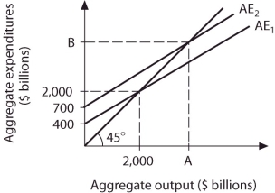 Refer to the information provided in Figure 9.4 below to answer the questions that follow. Figure 9.4 -Refer to Figure 9.4.Along AE1,injections equal leakages when aggregate output equals $________ billion.