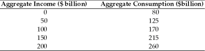 <strong>Refer to the information provided in Table 8.1 below to answer the questions that follow. Table 8.1 Refer to Table 8.1.Assuming society's MPC is constant at an aggregate of income of $300,aggregate consumption would be</strong> A)$425. B)$350. C)$325. D)$305.