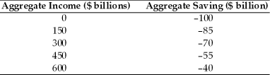 <strong>Refer to the information provided in Table 8.2 below to answer the questions that follow. Table 8.2 Refer to Table 8.2.Assuming society's MPC is constant,at an aggregate income level of $900,aggregate consumption would be</strong> A)$665. B)$910. C)$1,200. D)$1,750.
