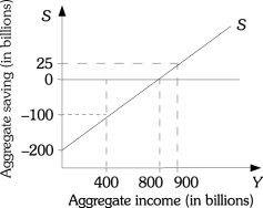 <strong>Refer to the information provided in Figure 8.5 below to answer the questions that follow. Figure 8.5 Refer to Figure 8.5.If aggregate income is $900 billion,aggregate consumption</strong> A)is $25 billion. B)is $800 billion. C)is $875 billion. D)cannot be determined from this information.