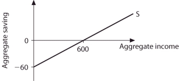 <strong>Refer to the information provided in Figure 8.6 below to answer the questions that follow. Figure 8.6 Refer to Figure 8.6.If aggregate income is $1,000,aggregate consumption is</strong> A)$850. B)$910. C)$920. D)$960.