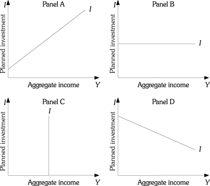 Refer to the information provided in Figure 8.7 below to answer the questions that follow.   Figure 8.7 -Refer to Figure 8.7.In Azora,planned investment does not vary with income.Azora's planned investment function is represented by