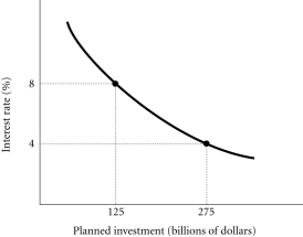 Refer to the information provided in Figure 8.8 below to answer the questions that follow. Figure 8.8 -Refer to Figure 8.8.The amount of planned investment decreases if the interest rate