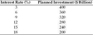 Refer to the information provided in Table 8.3 below to answer the questions that follow. Table 8.3 A Hypothetical Investment Schedule -Refer to Table 8.3.If the interest rate dropped from 15% to 6%,planned investment would ________ by $________ billion.
