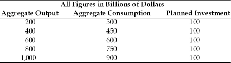 Refer to the information provided in Table 8.4 below to answer the questions that follow. Table 8.4   -Refer to Table 8.4.At an aggregate output level of $800 billion,aggregate saving