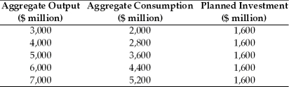 Refer to the information provided in Table 8.5 below to answer the questions that follow. Table 8.5   -Refer to Table 8.5.Planned investment equals actual investment at