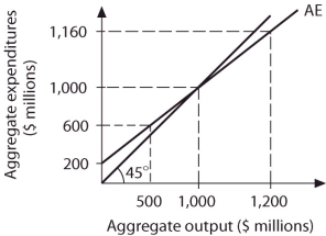 Refer to the information provided in Figure 8.10 below to answer the questions that follow. Figure 8.10 -Refer to Figure 8.10.At aggregate output levels above $1,000 million,there are