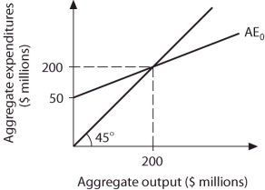 Refer to the information provided in Figure 8.11 below to answer the questions that follow.   Figure 8.11 -Refer to Figure 8.11.If MPC increases to 0.8,equilibrium aggregate output