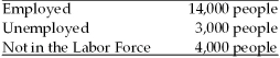 Refer to the information provided in Table 7.1 below to answer the questions that follow. Table 7.1 -Refer to Table 7.1.The labor force equals
