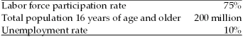 <strong>Refer to the information provided in Table 7.2 below to answer the questions that follow. Table 7.2   Refer to Table 7.2.The labor force</strong> A)equals 130 million. B)equals 150 million. C)equals 170 million D)cannot be determined from this information. <div style=padding-top: 35px> 