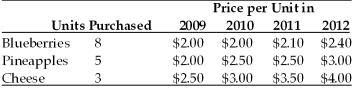 Refer to the information provided in Table 7.3 below to answer the questions that follow. Table 7.3 -Refer to Table 7.3.If 2010 is the base year,the price index in 2011 is