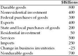 <strong>Refer to the information provided in Table 6.1 below to answer the questions that follow. Table 6.1   Refer to Table 6.1.The value of gross domestic product in billions of dollars is</strong> A)3,000. B)3,075. C)3,125. D)3,750. <div style=padding-top: 35px> 