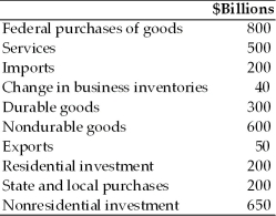 <strong>Refer to the information provided in Table 6.2 below to answer the questions that follow. Table 6.2   Refer to Table 6.2.The value for gross domestic product in billions of dollars is</strong> A)2,900. B)3,140. C)3,440. D)3,650. <div style=padding-top: 35px> 
