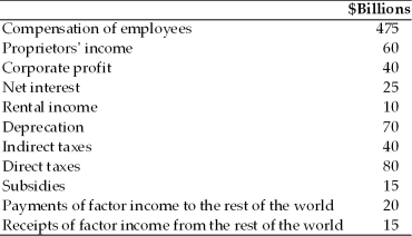 Refer to the information provided in Table 6.3 below to answer the questions that follow. Table 6.3 -Refer to Table 6.3.The value for national income in billions of dollars is