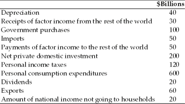 Refer to the information provided in Table 6.4 below to answer the questions that follow. Table 6.4 -Refer to Table 6.4.The value for NNP in billions of dollars is