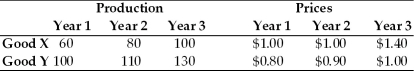 Refer to the information provided in Table 6.5 below to answer the questions that follow. Table 6.5 -Refer to Table 6.5.Assume that this economy produces only two goods Good X and Good Y.The value for this economy's nominal GDP in year 3 is