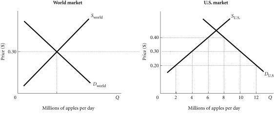 <strong>Refer to the information provided in Figure 4.1 below to answer the questions that follow.   Figure 4.1 Refer to Figure 4.1.If the United States levies no taxes on apples,the price of apples in the United States would fall to ________,and the United States would import ________.</strong> A)20 cents per apple;10 million apples per day B)30 cents per apple;6 million apples per day C)40 cents per apple;2 million apples per day D)The price of apples in the United States after the U.S.government eliminated all taxes on imported apples cannot be determined from this information. <div style=padding-top: 35px> 