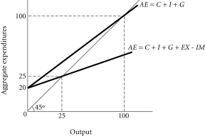 <strong>Refer to the information provided in Figure 20.1 below to answer the questions that follow. Figure 20.1 Refer to Figure 20.1.If the economy is open and the government increases spending by 15,the new equilibrium output is</strong> A)81.25. B)100. C)112.50. D)125.