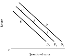 Refer to the information provided in Figure 20.2 below to answer the questions that follow. Figure 20.2 -Refer to Figure 20.2.The dollar is currently at Point A.An appreciation of the euro causes a movement to Point