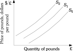 Refer to the information provided in Figure 20.3 below to answer the questions that follow. Figure 20.3 -Refer to Figure 20.3.Which of the following will shift the supply of pounds from S1 to S2?