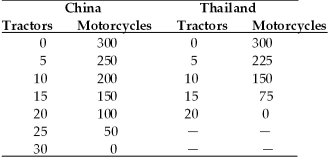<strong>Refer to the information provided in Table 19.2 below to answer the questions that follow. Table 19.2 Refer to Table 19.2.In China,the opportunity cost of</strong> A)a tractor is 1 motorcycle. B)a motorcycle is 10 tractors. C)a tractor is 10 motorcycles. D)a motorcycle is 1/30 of a tractor.
