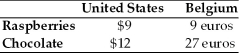<strong>Refer to the information provided in Table 19.3 below to answer the questions that follow. Table 19.3 Refer to Table 19.3.If the exchange rate is $1 = 1 euro,then</strong> A)the United States will import both raspberries and chocolate. B)Belgium will import both raspberries and chocolate. C)the United States will import chocolate and Belgium will import raspberries. D)Belgium will import chocolate.