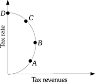 <strong>Refer to the information provided in Figure 18.3 below to answer the questions that follow. Figure 18.3 Refer to Figure 18.3.The tax rate that will maximize tax revenue is associated with point</strong> A)A. B)B. C)C. D)D.