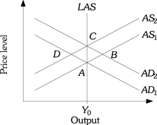 Refer to the information provided in Figure 18.2 below to answer the questions that follow. Figure 18.2 -Refer to Figure 18.2.Suppose the economy is at Point A.According to the rational expectation theory,an unanticipated increase in money supply