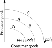 <strong>Refer to the information provided in Figure 17.1 below to answer the questions that follow. Figure 17.1 Refer to Figure 17.1.Economic growth is represented by</strong> A)a movement from point D to point C. B)a movement from point A to point C. C)a movement from point D to point A. D)all of the above