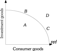 <strong>Refer to the information provided in Figure 17.2 below to answer the questions that follow. Figure 17.2 Refer to Figure 17.2.The highest unemployment rate occurs when the economy is at Point</strong> A)A. B)B. C)C. D)D.