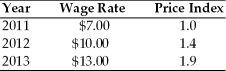 Refer to the information provided in Table 16.1 below to answer the questions that follow. Table 16.1 -Refer to Table 16.1.From 2011 to 2013 nominal wages