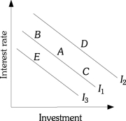 Refer to the information provided in Figure 16.1 below to answer the questions that follow. Figure 16.1 -Refer to Figure 16.1.Growth in aggregate output causes a ________ through the accelerator effect.