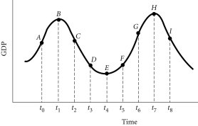 Refer to the information provided in Figure 15.1 below to answer the questions that follow. Figure 15.1 -Refer to Figure 15.1.If the economy is actually at Point C but policy makers think that it is still at Point B,this is an example of