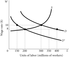 <strong>Refer to the information provided in Figure 14.1 below to answer the questions that follow.   Figure 14.1 Refer to Figure 14.1.If the demand for labor falls from D to D' and wages are sticky on the downward side,there will be unemployment of ________ million.</strong> A)200 B)150 C)100 D)50 <div style=padding-top: 35px> 