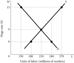 Refer to the information provided in Figure 14.2 below to answer the questions that follow. Figure 14.2 -Refer to Figure 14.2.At wage rate $15,there is a ________ of labor equal to ________ million people.