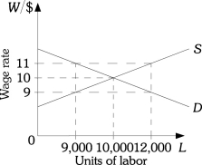 <strong>Refer to the information provided in Figure 14.3 below to answer the questions that follow.   Figure 14.3 Refer to Figure 14.3.Assume that the productivity of workers increases as the wage rate increases.The efficiency wage</strong> A)would be below $10. B)would equal $10. C)would be above $10. D)could either be above or below $10. <div style=padding-top: 35px> 