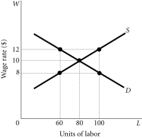 Refer to the information provided in Figure 14.4 below to answer the questions that follow. Figure 14.4 -Refer to Figure 14.4.A firm might pay wages above $10 per hour if it believes such a wage will result in all of the following EXCEPT