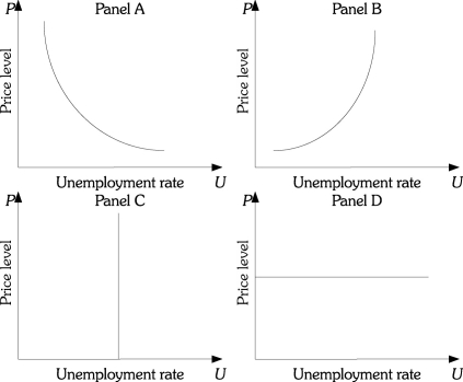 Refer to the information provided in Figure 14.5 below to answer the questions that follow. Figure 14.5 -Refer to Figure 14.5.If aggregate demand shifts while aggregate supply is stable,the relationship between the price level and the unemployment rate is represented in Panel