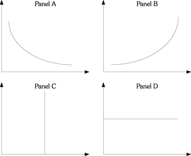 Refer to the information provided in Figure 14.6 below to answer the questions that follow. Figure 14.6 -Refer to Figure 14.6.If unemployment is on the x-axis,which panel represents the long-run Phillips curve?