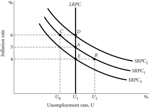 Refer to the information provided in Figure 14.7 below to answer the questions that follow. Figure 14.7 -Refer to Figure 14.7.Which combinations of events could move the economy from Point A to Point B,and then from Point B to Point E?