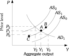 <strong>Refer to the information provided in Figure 13.3 below to answer the questions that follow. Figure 13.3 Refer to Figure 13.3.Assume the economy is currently at Point A on aggregate supply curve AS1.An increase in inflationary expectations that causes firms to increase their prices</strong> A)shifts the aggregate supply curve to AS0. B)shifts the aggregate supply curve to AS2. C)moves the economy to Point C on aggregate supply curve AS1. D)moves the economy to Point B on aggregate supply curve AS1.