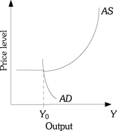 Refer to the information provided in Figure 13.4 below to answer the questions that follow. Figure 13.4 -Refer to Figure 13.4.If the economy is currently at the intersection of AS and AD,stagflation would be caused by