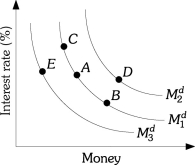 <strong>Refer to the information provided in Figure 11.1 below to answer the questions that follow.   Figure 11.1 Refer to Figure 11.1.A movement from Point B to Point D can be caused by</strong> A)a decrease in income. B)an increase in the interest rate. C)a decrease in the interest rate. D)an increase in nominal aggregate output. <div style=padding-top: 35px> 