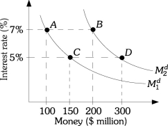 <strong>Refer to the information provided in Figure 11.2 below to answer the questions that follow.   Figure 11.2 Refer to Figure 11.2.Suppose money demand is currently at Point A.A decrease in the interest rate to 5%,ceteris paribus,will likely</strong> A)decrease the quantity of money demanded from $200 million to $100 million. B)increase the quantity of money demanded from $100 million to $200 million. C)increase the quantity of money demanded from $100 million to $150 million. D)increase the quantity of money demanded from $150 million to $300 million. <div style=padding-top: 35px> 